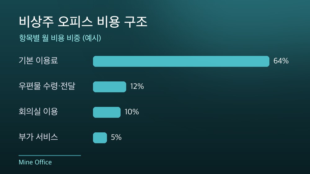 수도권 비상주 오피스 비용 구조