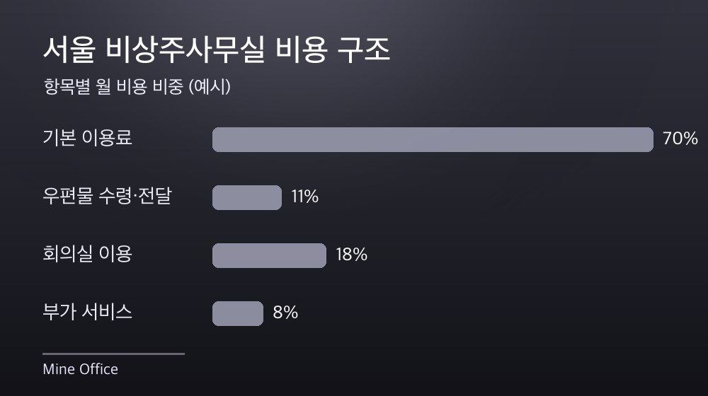 서울 비상주사무실 비용 구조