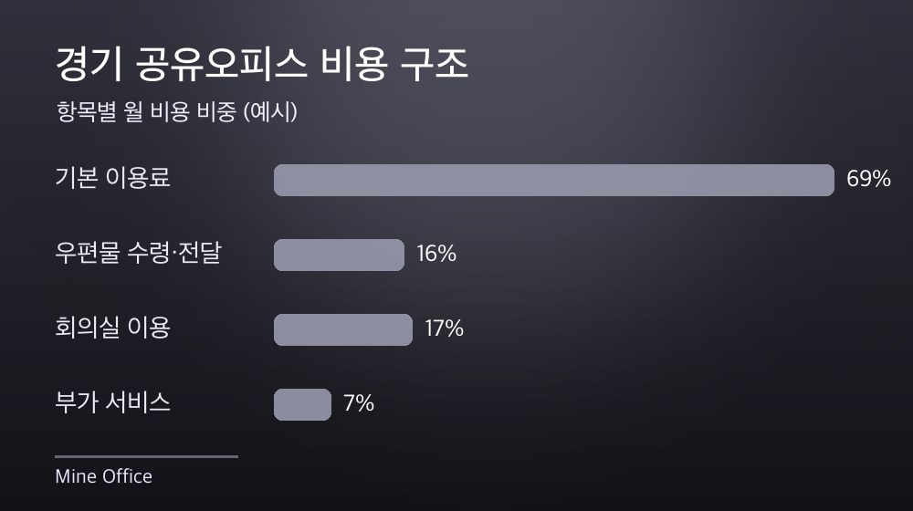 경기 공유오피스 비용 구조