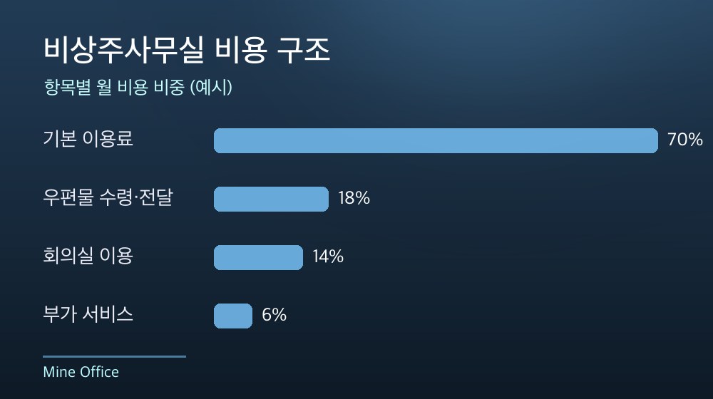 수도권 비상주사무실 비용 구조