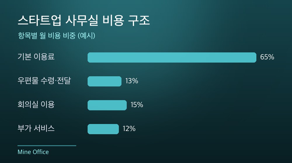 수도권 스타트업 사무실 비용 구조