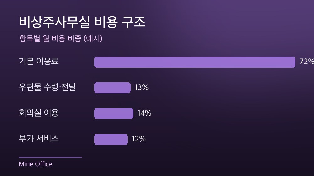 수도권 비상주사무실 비용 구조
