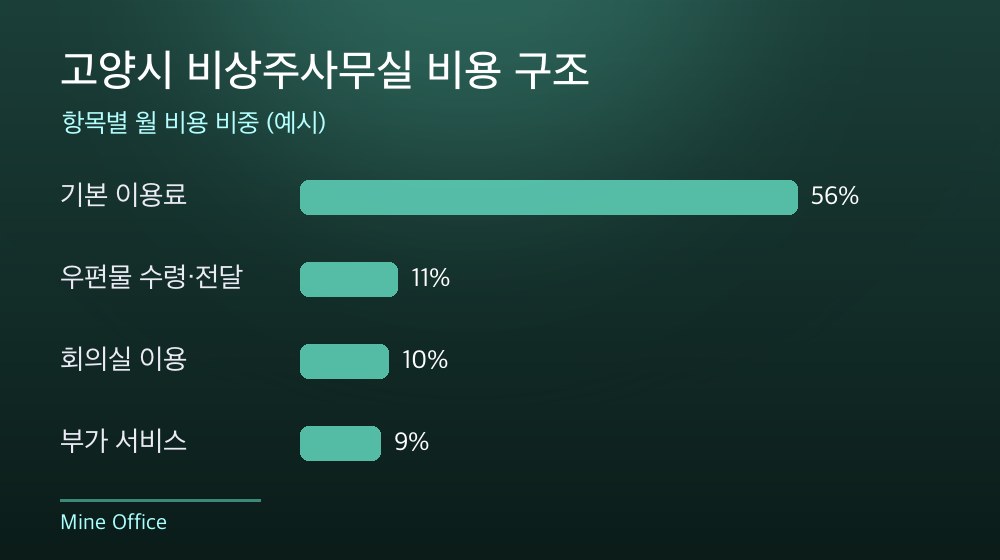 고양시 비상주사무실 비용 구조