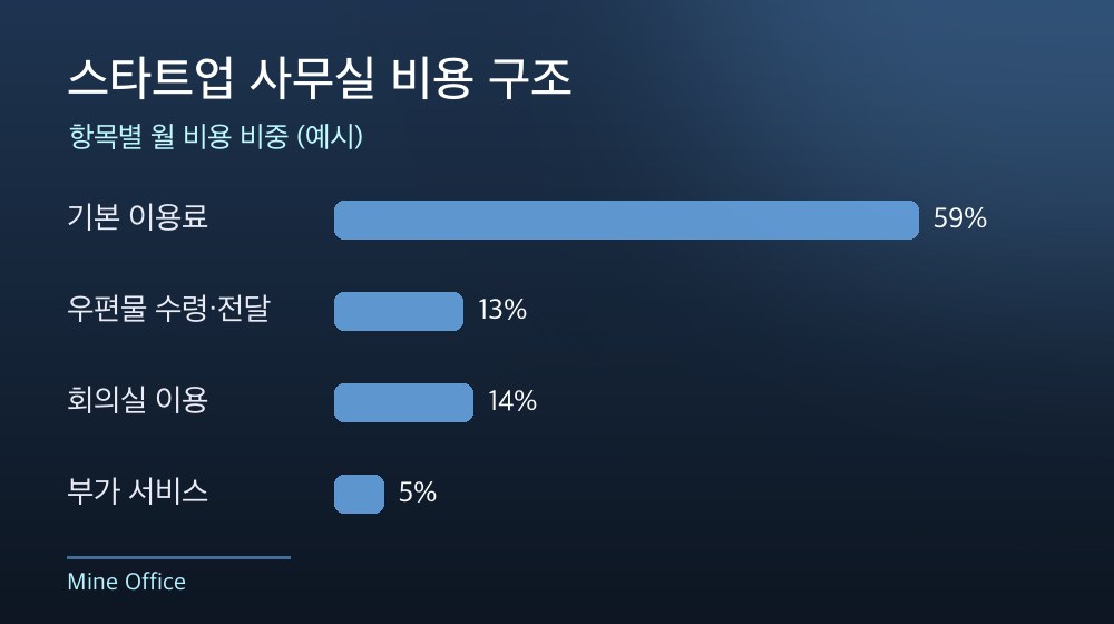 수도권 스타트업 사무실 비용 구조