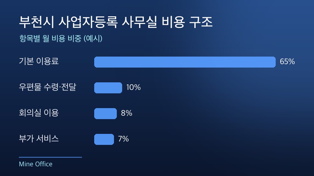 부천시 사업자등록 사무실 비용 구조