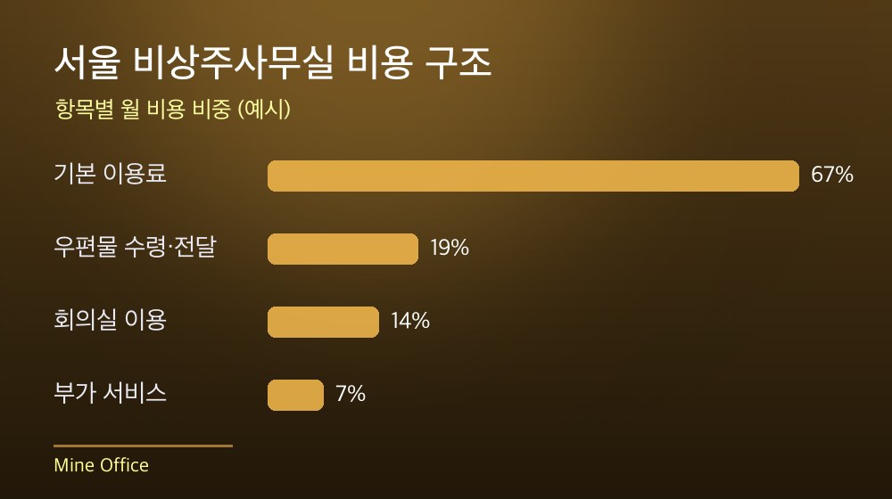 서울 비상주사무실 비용 구조