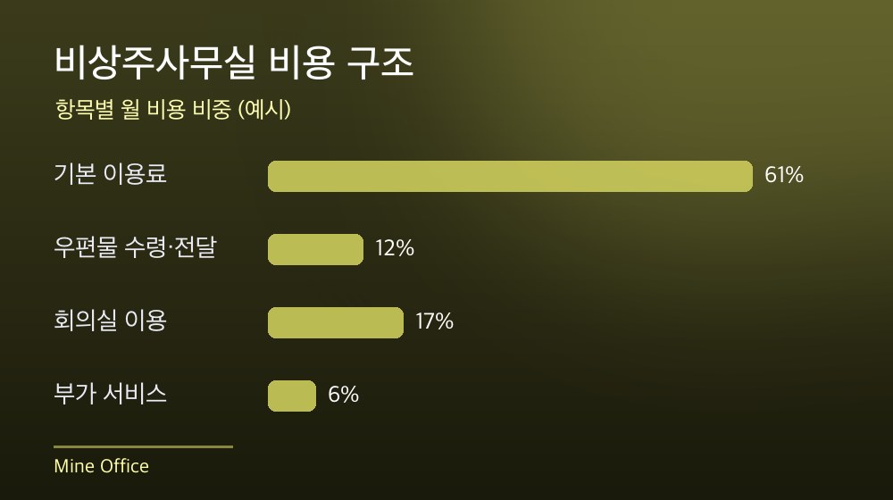수도권 비상주사무실 비용 구조