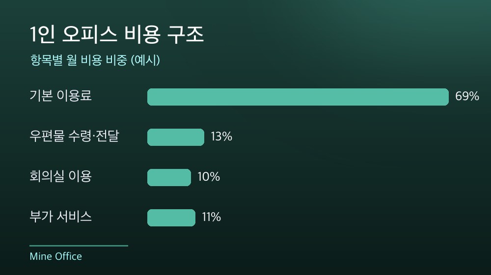 수도권 1인 오피스 비용 구조