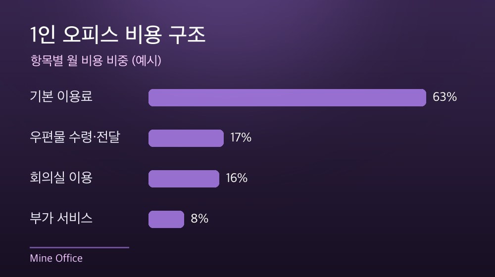 수도권 1인 오피스 비용 구조