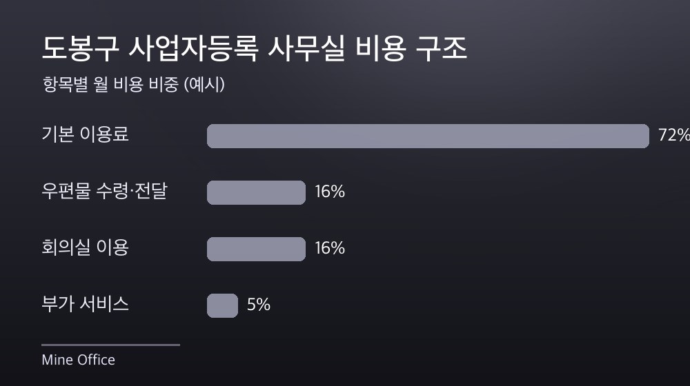 도봉구 사업자등록 사무실 비용 구조
