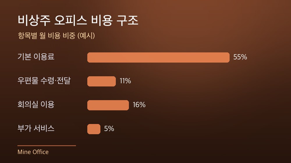 수도권 비상주 오피스 비용 구조