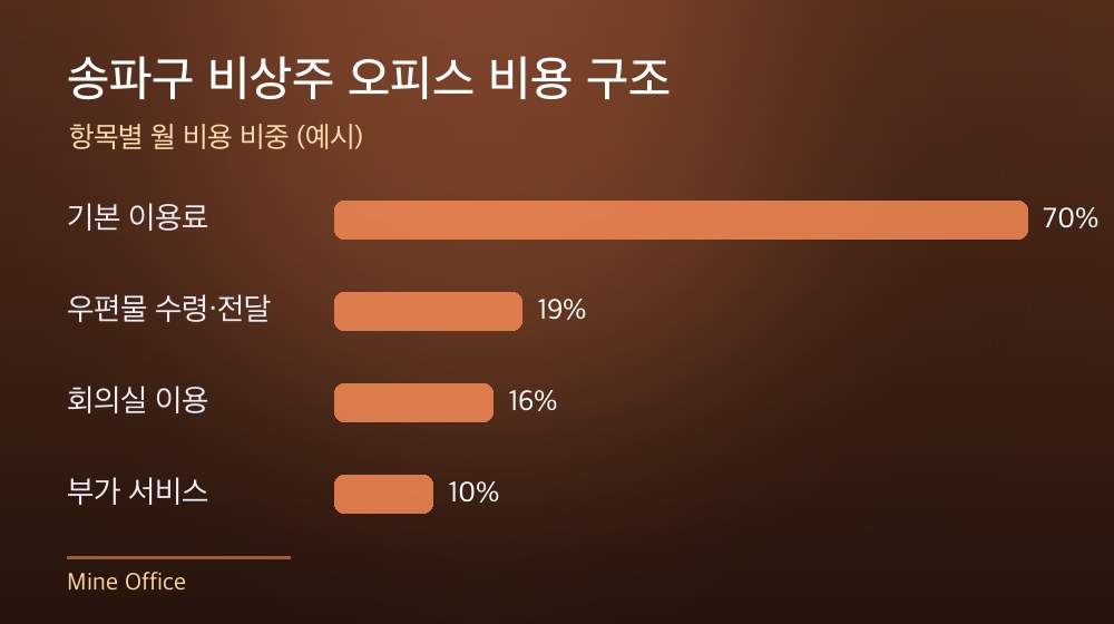 송파구 비상주 오피스 비용 구조