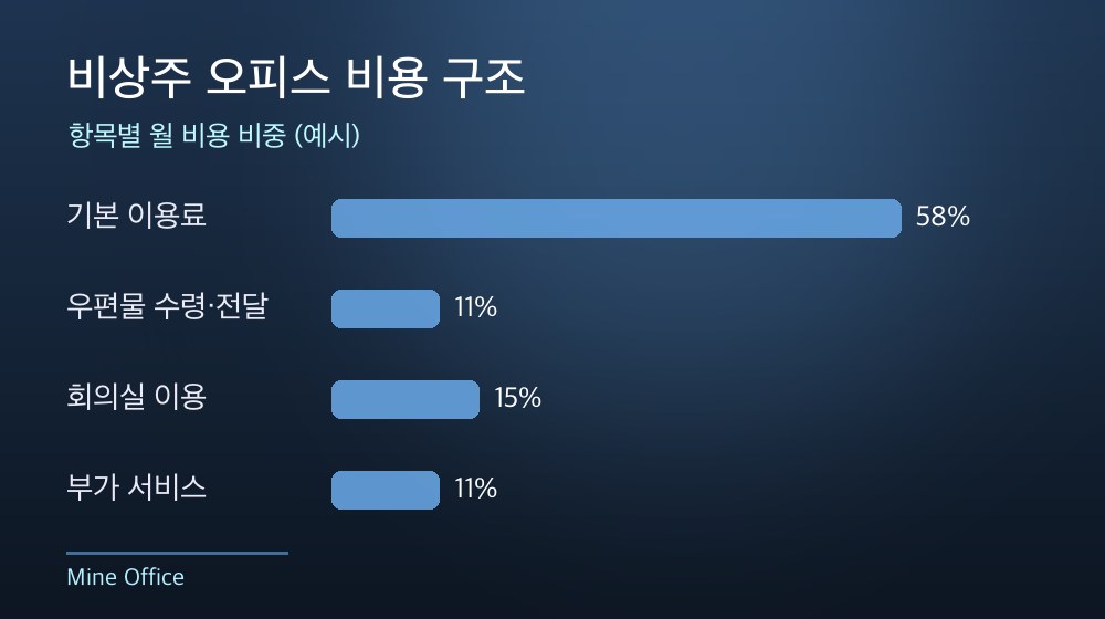 수도권 비상주 오피스 비용 구조