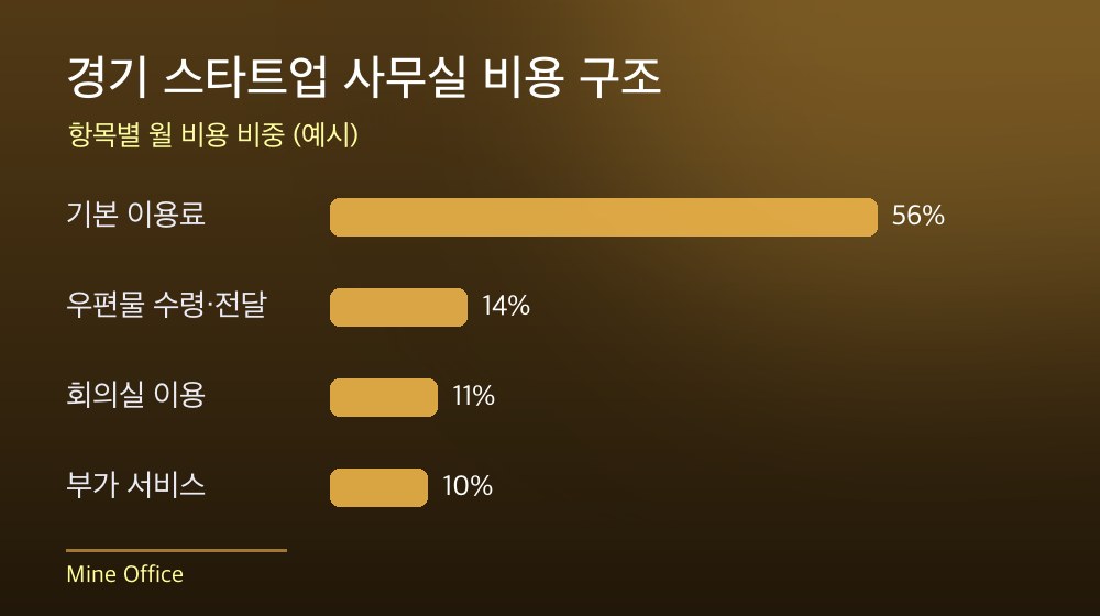 경기 스타트업 사무실 비용 구조