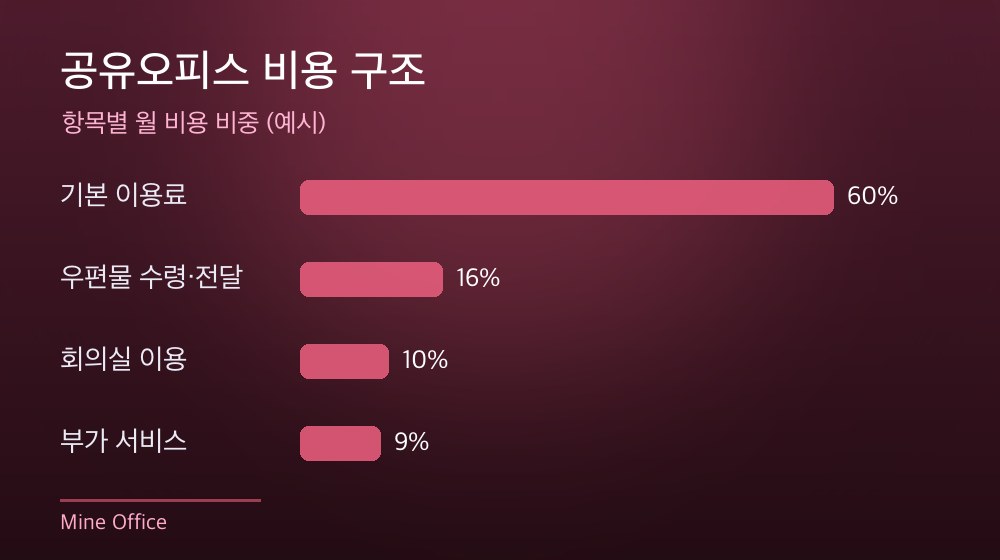 수도권 공유오피스 비용 구조