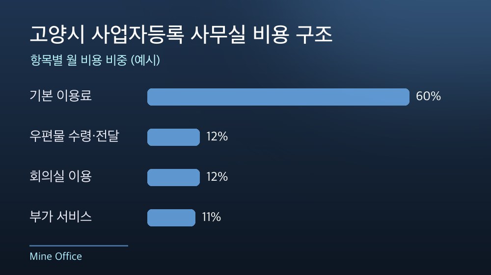 고양시 사업자등록 사무실 비용 구조