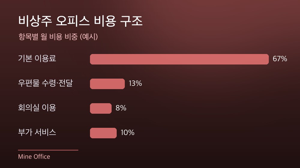 수도권 비상주 오피스 비용 구조