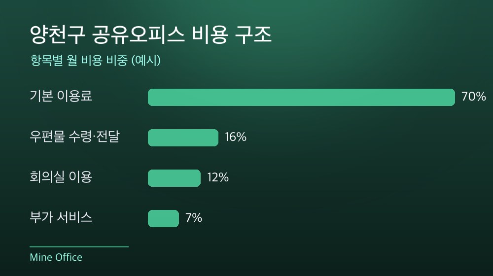 양천구 공유오피스 비용 구조