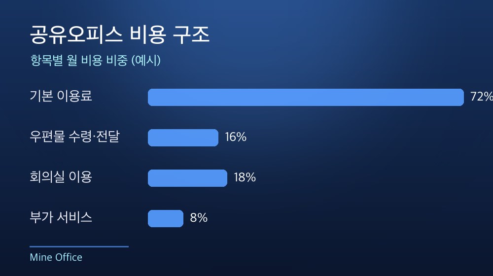 수도권 공유오피스 비용 구조