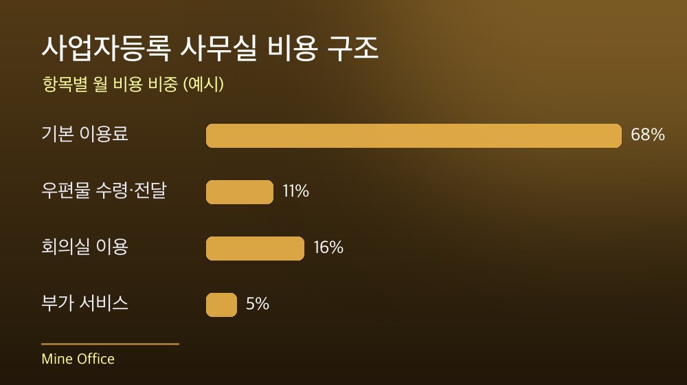 수도권 사업자등록 사무실 비용 구조