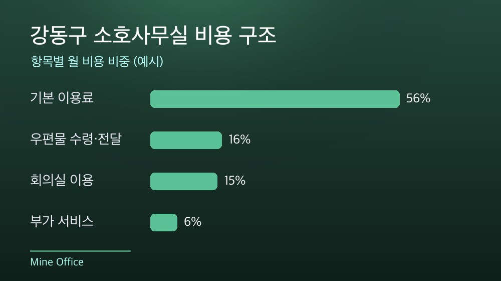 강동구 소호사무실 비용 구조