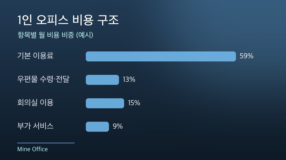 수도권 1인 오피스 비용 구조