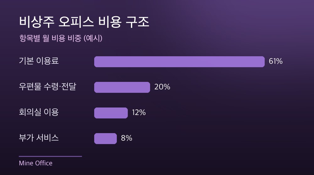 수도권 비상주 오피스 비용 구조