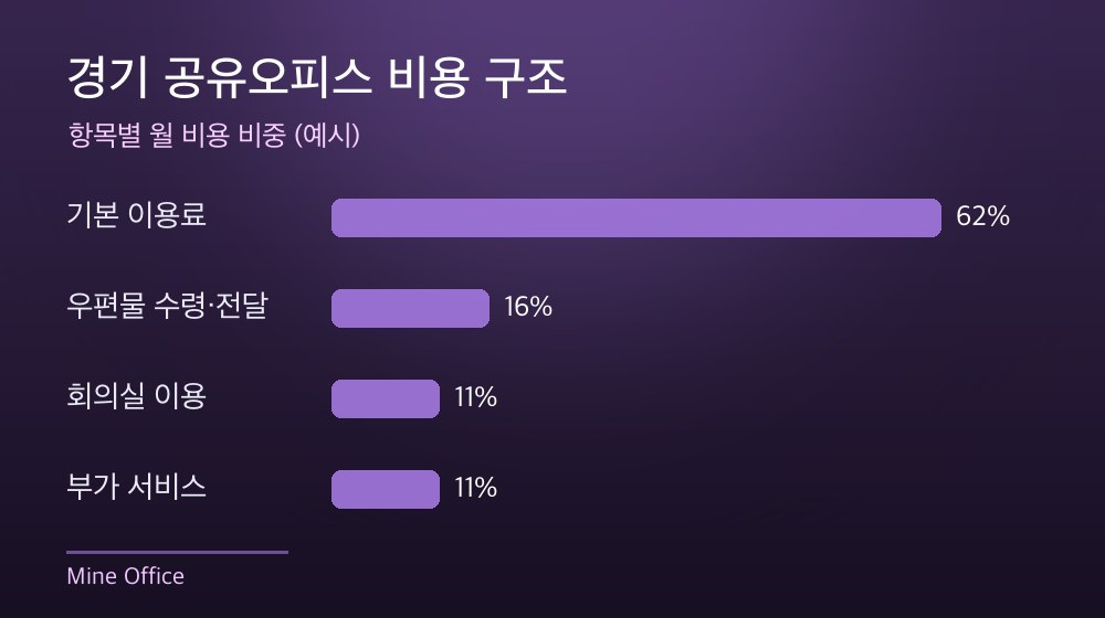 경기 공유오피스 비용 구조