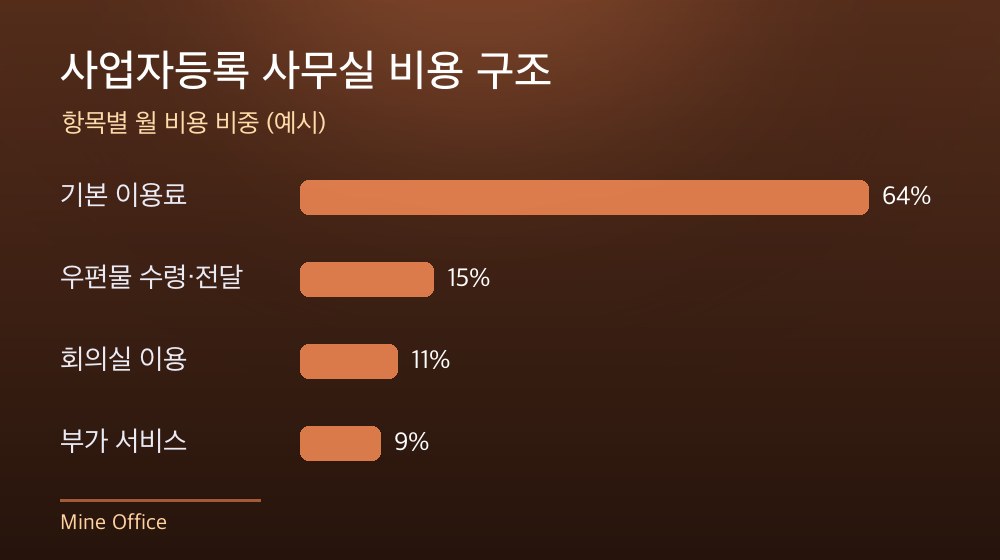 수도권 사업자등록 사무실 비용 구조