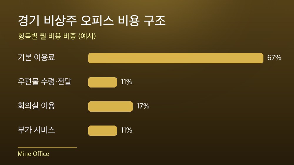 경기 비상주 오피스 비용 구조