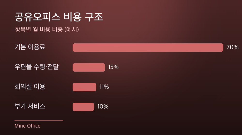 수도권 공유오피스 비용 구조