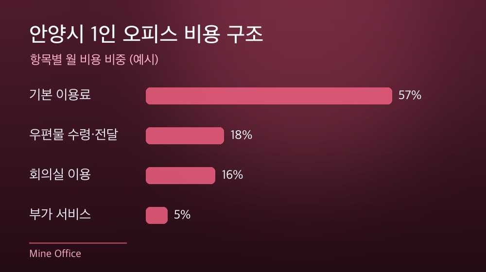 안양시 1인 오피스 비용 구조