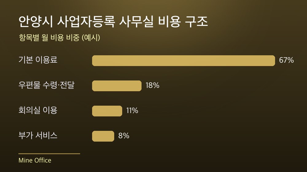 안양시 사업자등록 사무실 비용 구조