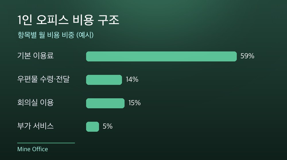 수도권 1인 오피스 비용 구조