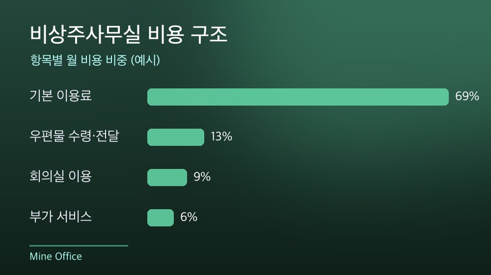 수도권 비상주사무실 비용 구조