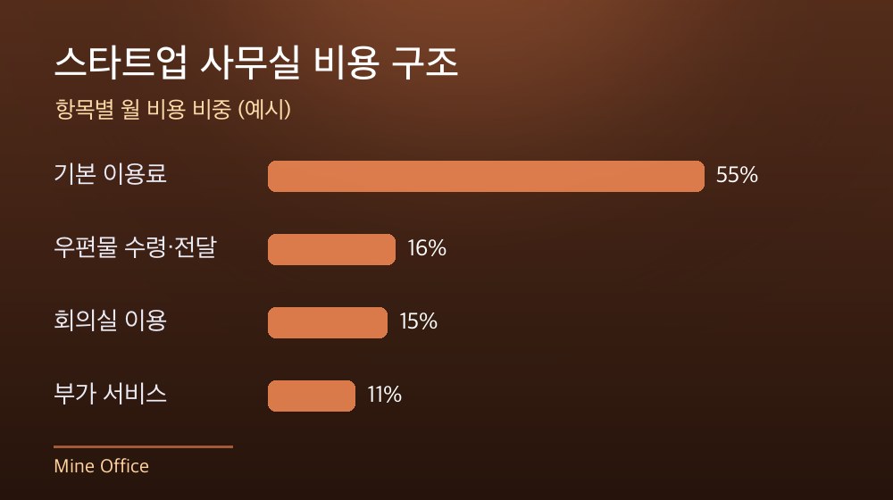 수도권 스타트업 사무실 비용 구조