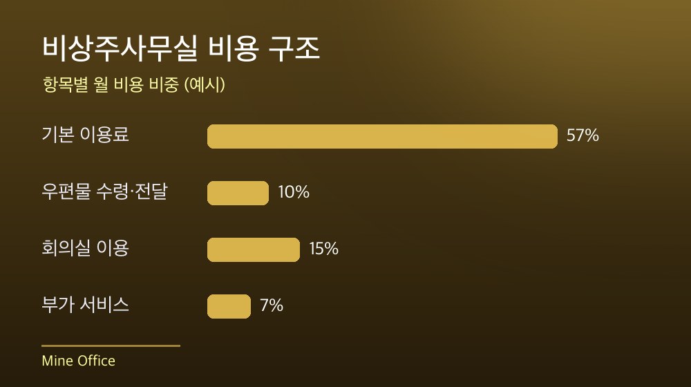 수도권 비상주사무실 비용 구조