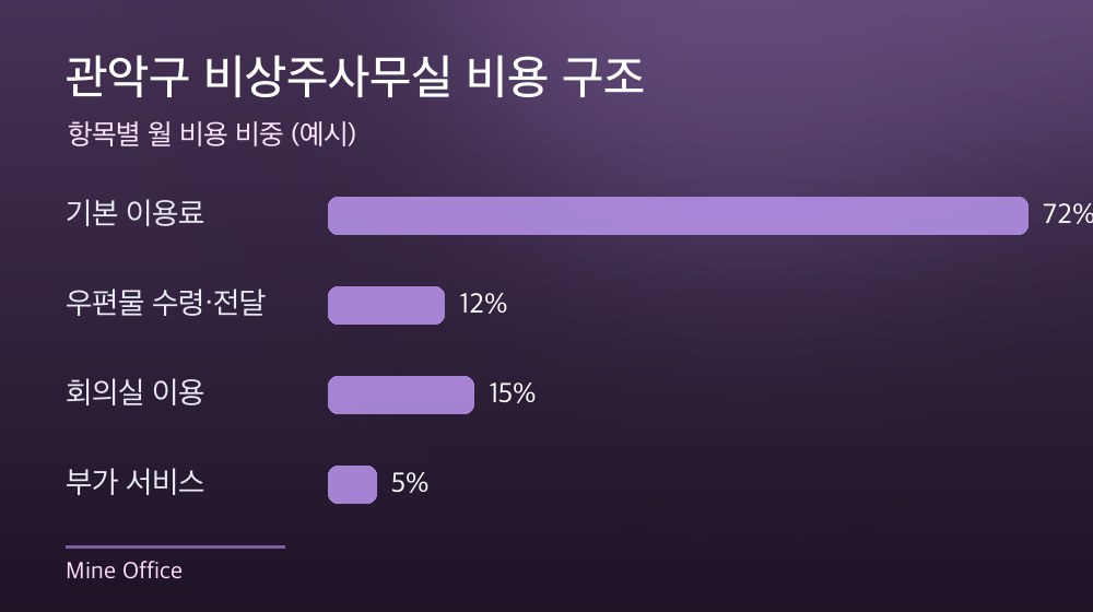 관악구 비상주사무실 비용 구조