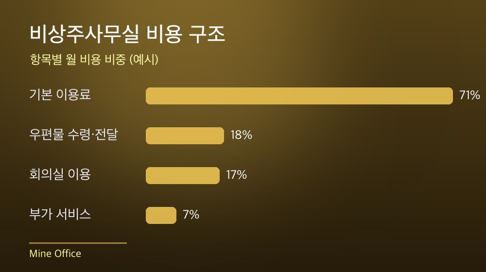 수도권 비상주사무실 비용 구조