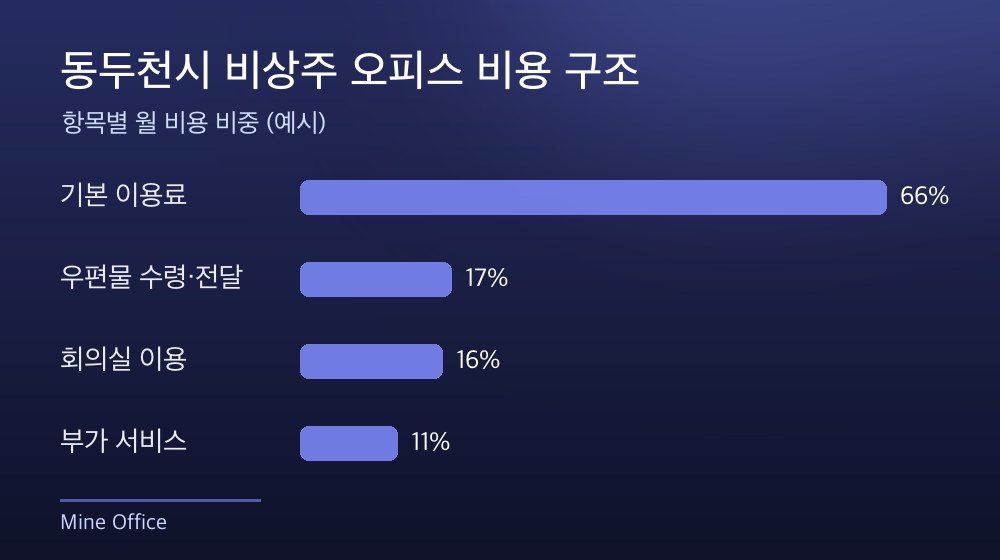 동두천시 비상주 오피스 비용 구조