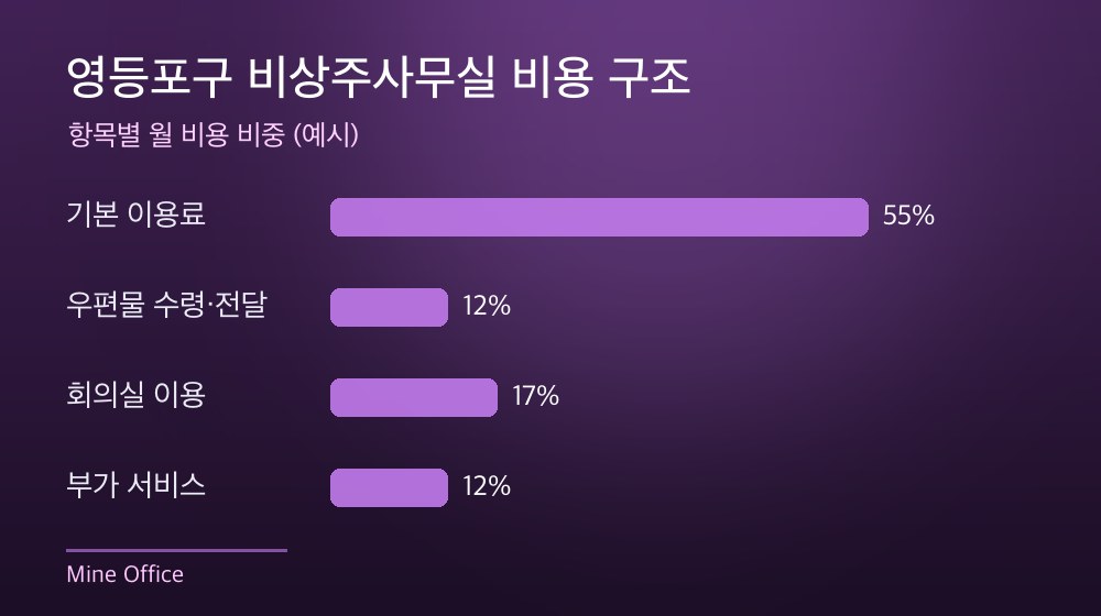 영등포구 비상주사무실 비용 구조