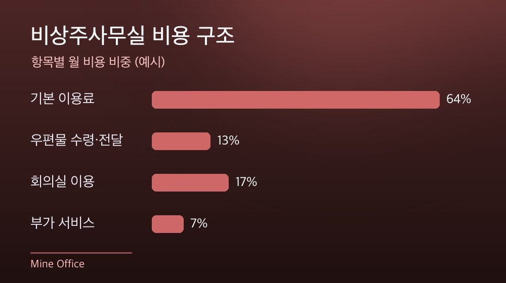 수도권 비상주사무실 비용 구조