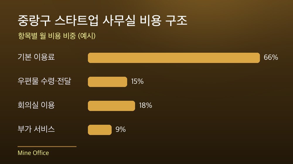 중랑구 스타트업 사무실 비용 구조