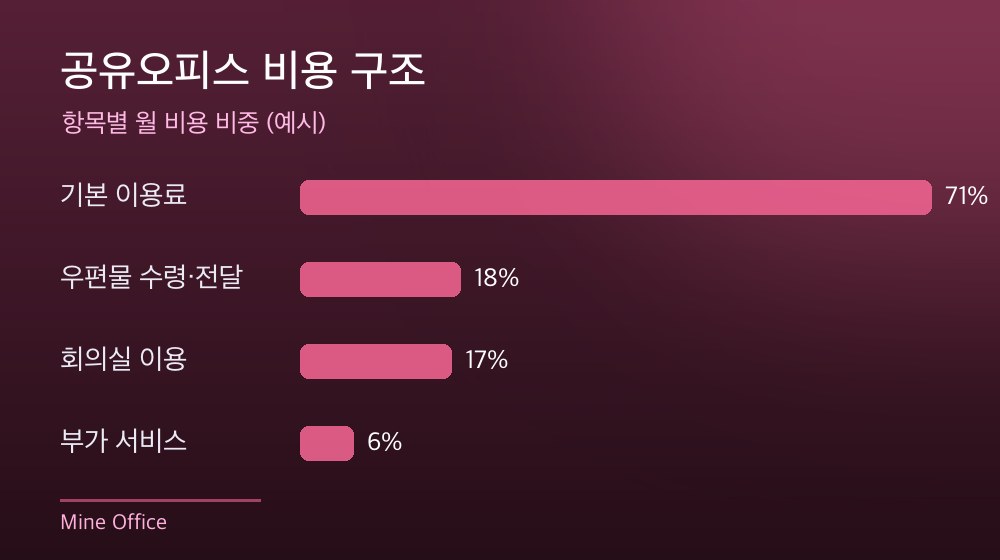 수도권 공유오피스 비용 구조