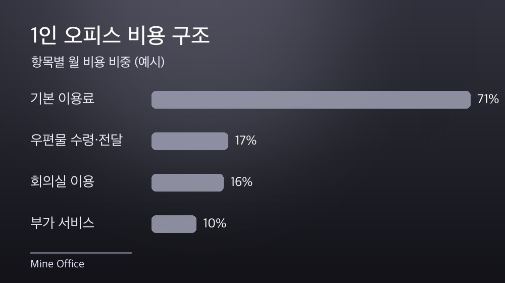 수도권 1인 오피스 비용 구조
