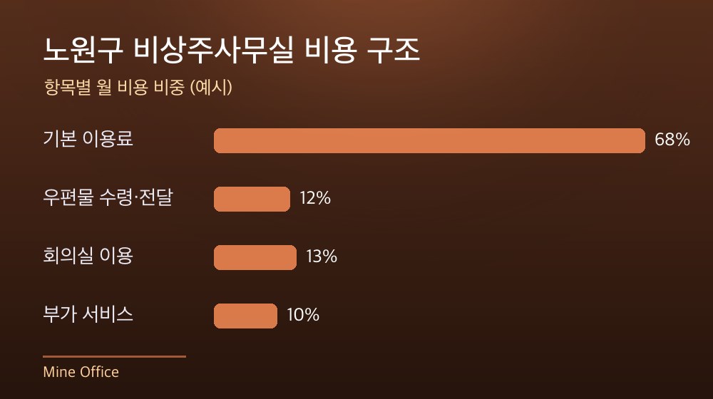 노원구 비상주사무실 비용 구조
