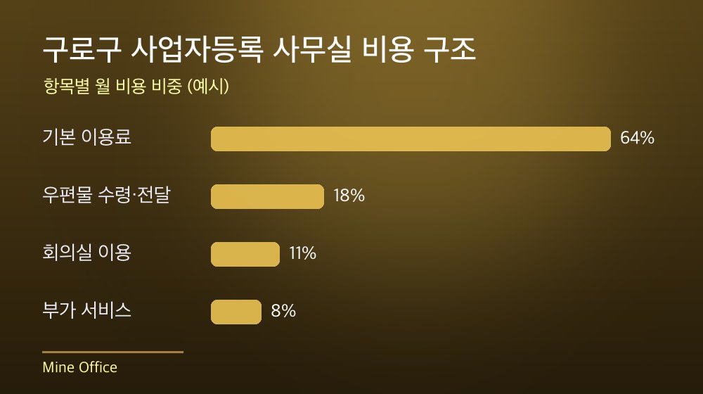 구로구 사업자등록 사무실 비용 구조
