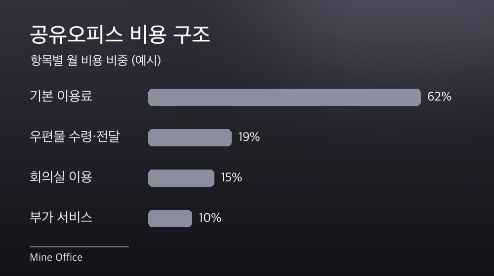 수도권 공유오피스 비용 구조