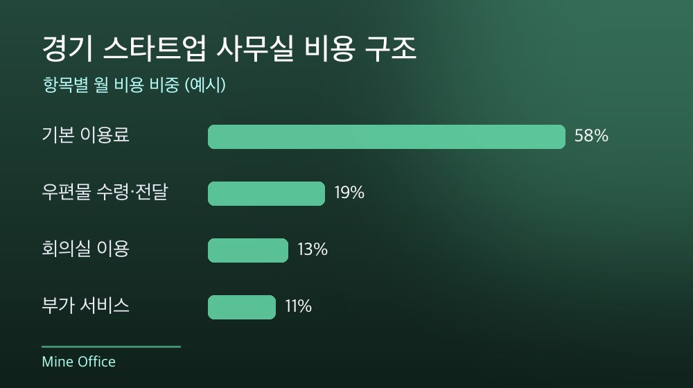 경기 스타트업 사무실 비용 구조