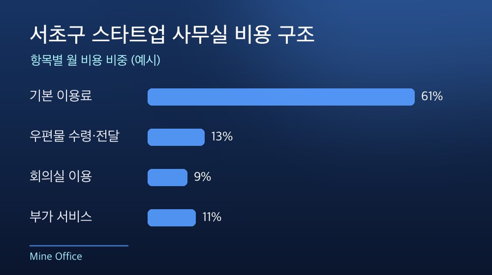 서초구 스타트업 사무실 비용 구조